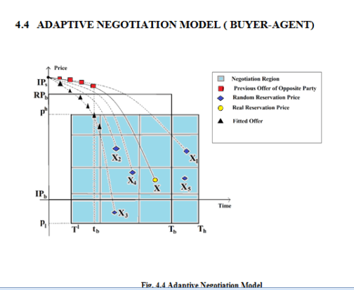 Automatic Adaptive Agent for Negotiation in B2B E-Commerce
